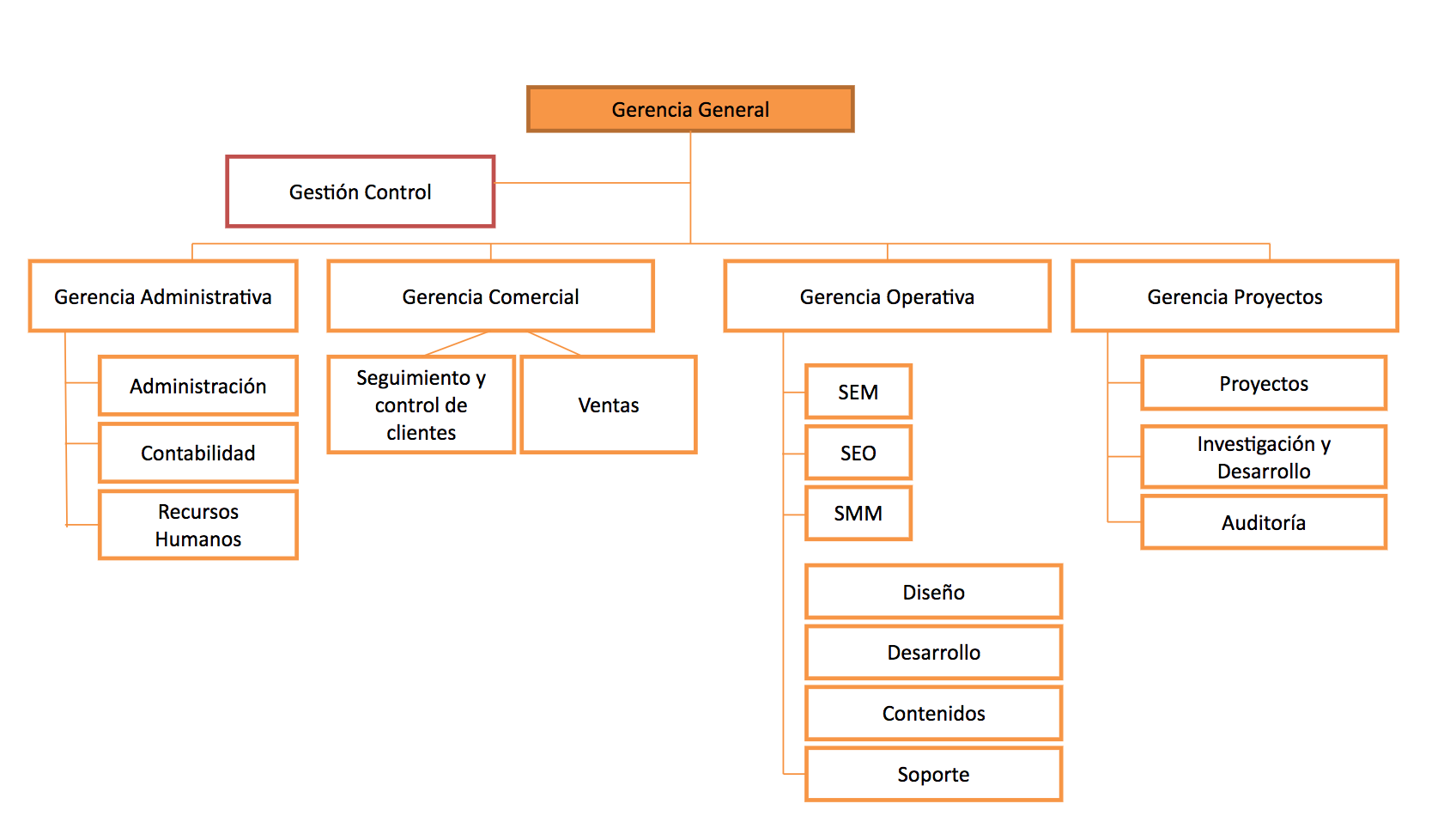 Organigrama de una Agencia de Marketing
